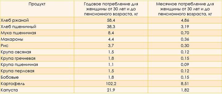 годовое потребление пищи женцины от 30 лет 