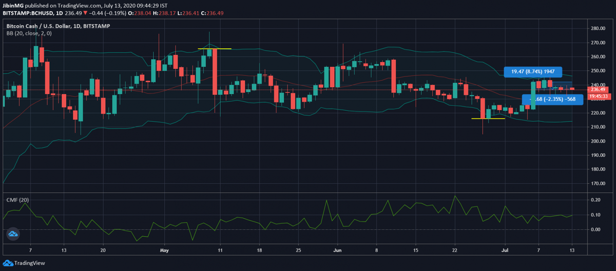 BCH/USD Источник: TradingView