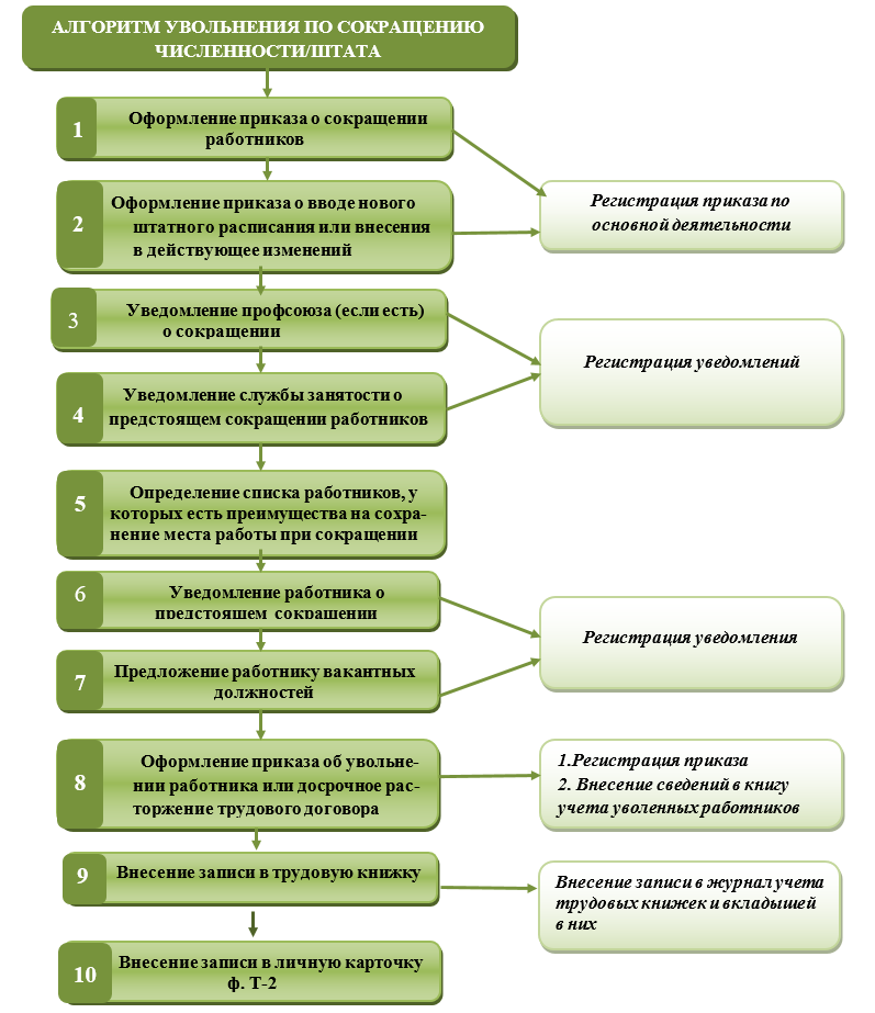 Алгоритм увольнения сотрудника схема. Схема увольнения по сокращению Штатов. Каков порядок увольнения работников по сокращению Штатов. Увольнение по сокращению алгоритм.