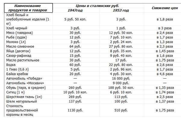 Сталинское снижение цен, изображение взято из открытых источников