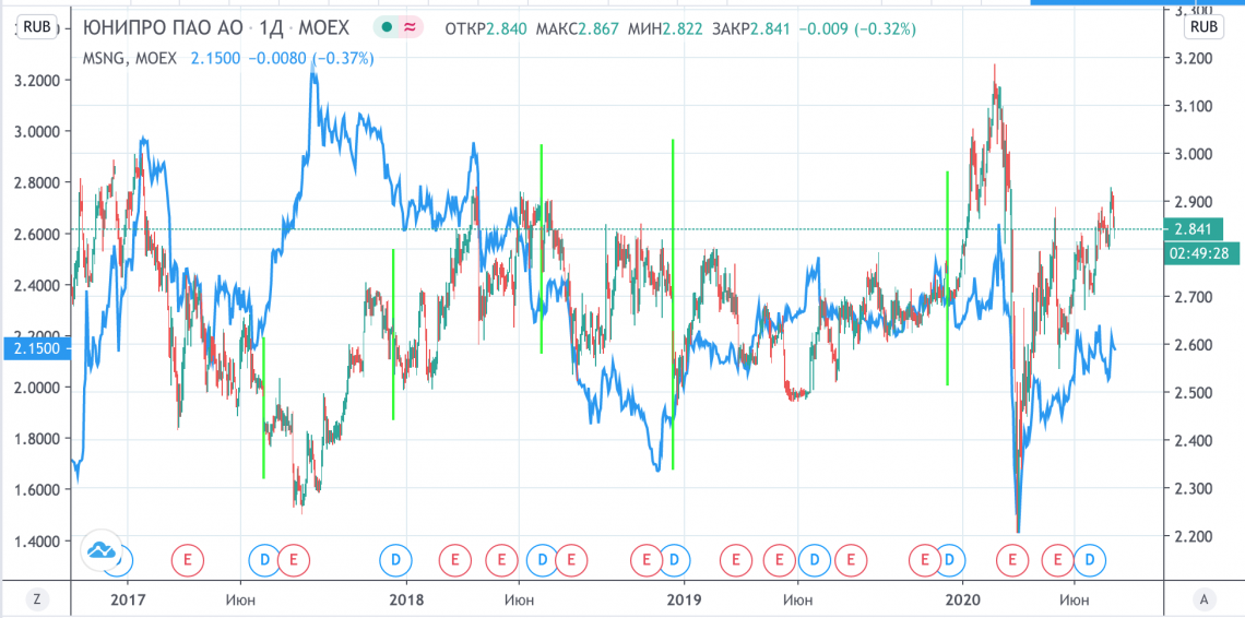 Графики цен акций Юнипро (свечи) и Мосэнерго (синий график) Зеленые линий: даты выплат дивидендов по акциям Юнипро
Источник: TradingView