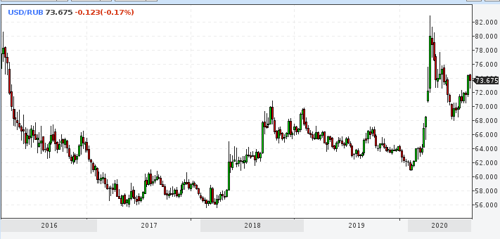 График курса рубля в последние годы