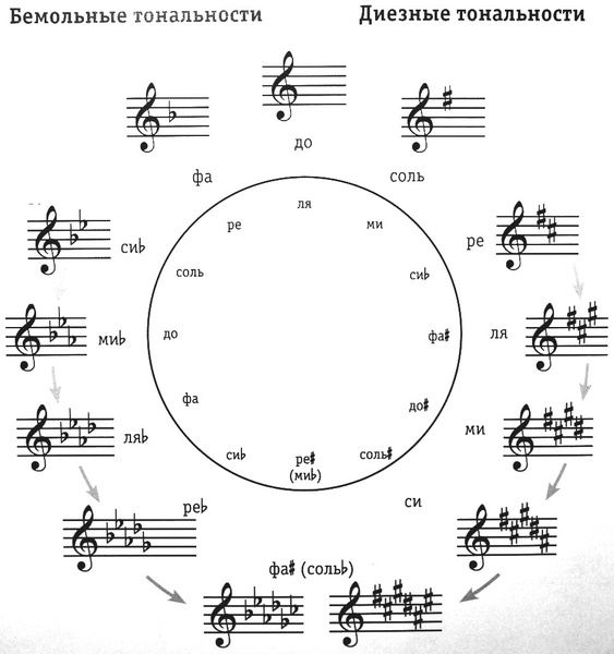 Нотный стан и знаки при нем обозначают количество бемолей или диезов в тональности написанной рядом.