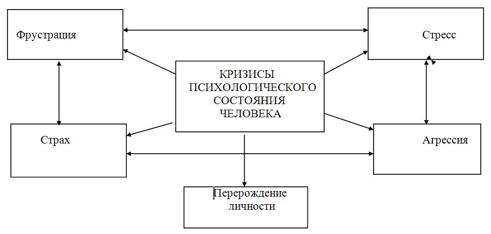 Перечислите кризисы. Кризисные состояния в психологии. Классификация кризисных состояний в психологии. Психология кризиса и кризисных состояний. Теории кризиса в психологии
