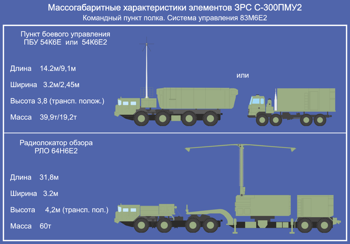 Ракета с300 характеристика. ЗРК С-300 чертежи. Система ЗРС С-300пм2 состав.