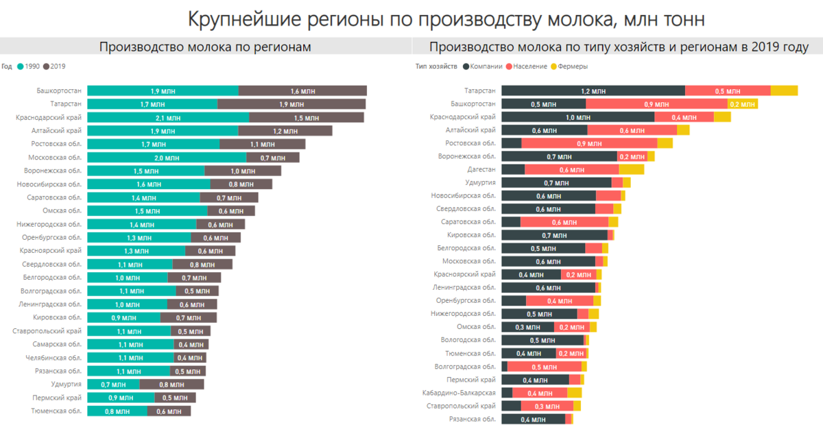 Регион производитель