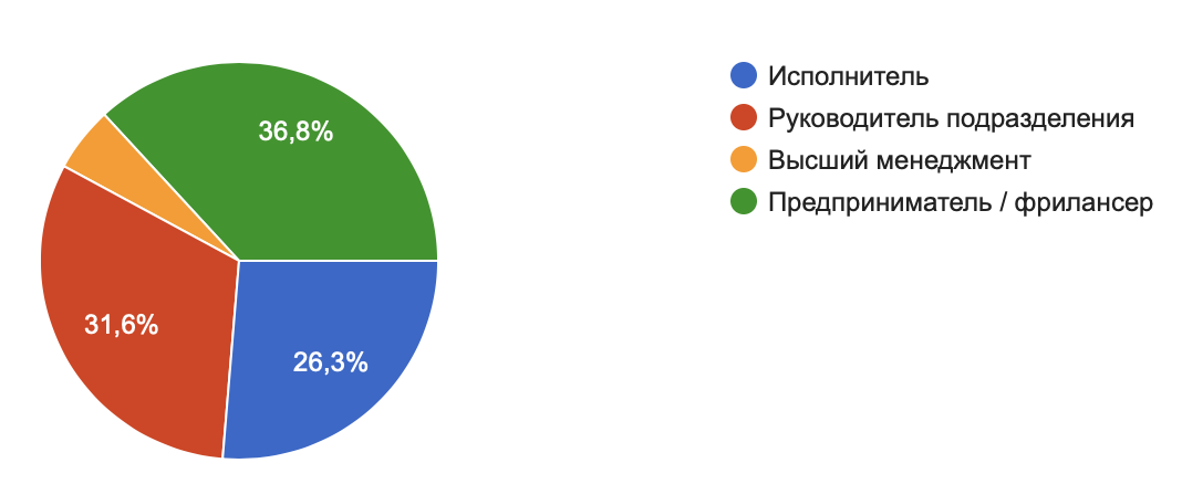 3 доминирующих сектора: исполнители (проходят профессиональные тестирования при приеме на работу), руководители подразделений (проходят в среднем 1 аттестацию в год и 2-5 профессиональных обучений). Фрилансеры оказались самой большой по объему участников аудиторией (в год фрилансеры проходят несколько обучений и по hard и по soft skills).