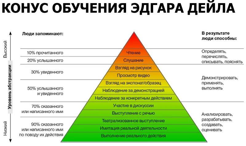 Какой тип обучения наиболее эффективен в воспитательном плане
