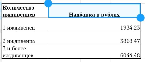 Надбавка к пенсии на иждивенцев. Количество прочих иждивенцев что это.