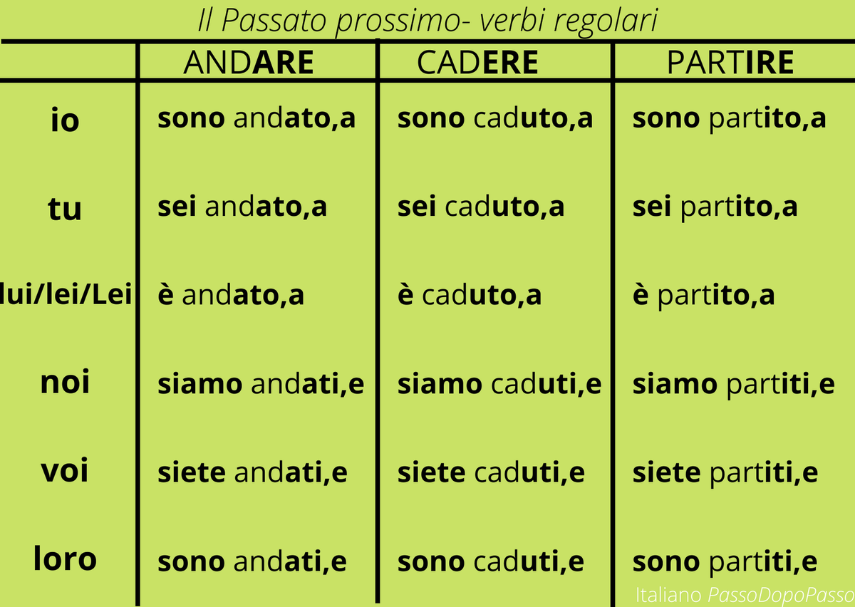 Основные вспомогательные глаголы. Пасато проссимо. Таблица глаголов в пассато проссимо. Вспомогательные глаголы сис. Правило спряжения глаголов в passato prossimo.