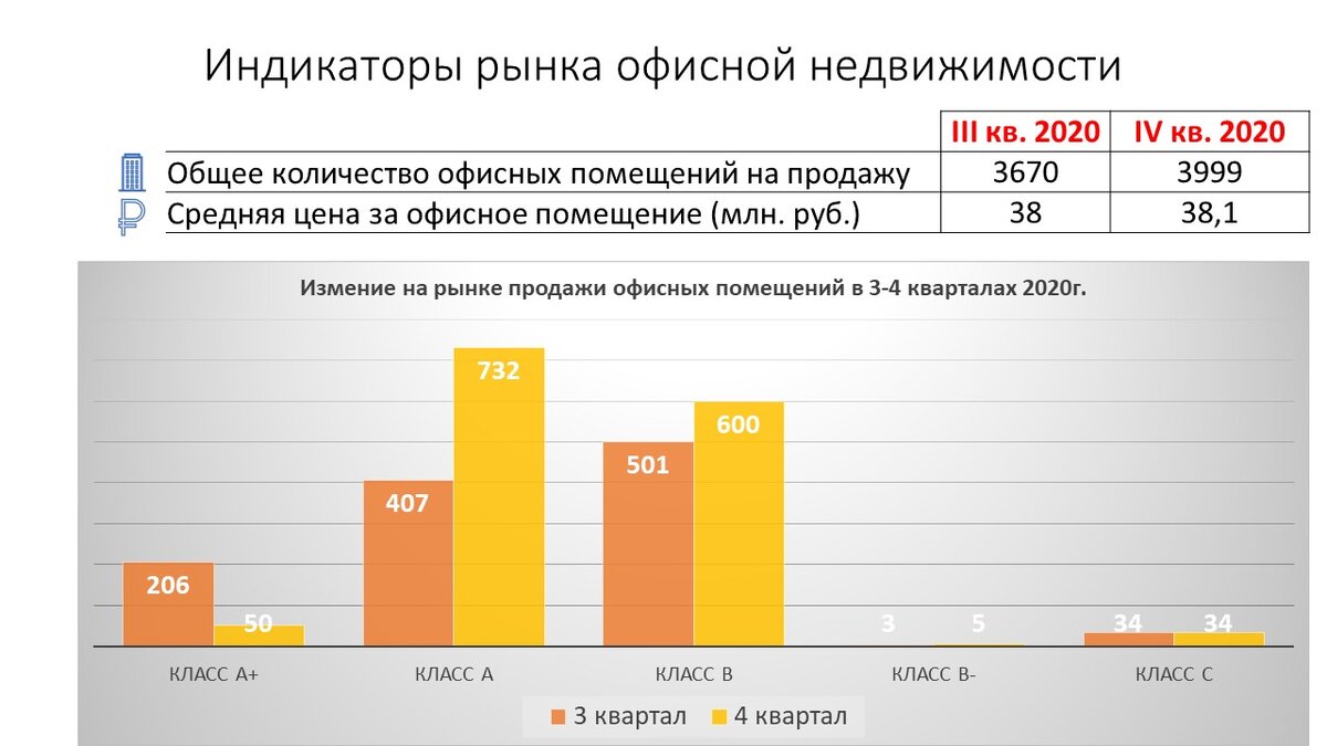 Квартал 2020. Рынок офисной недвижимости. Рынок офисной недвижимости в Москве. Анализ рынка офисной недвижимости. Обзор рынка офисной недвижимости Москвы 2020 класса с.