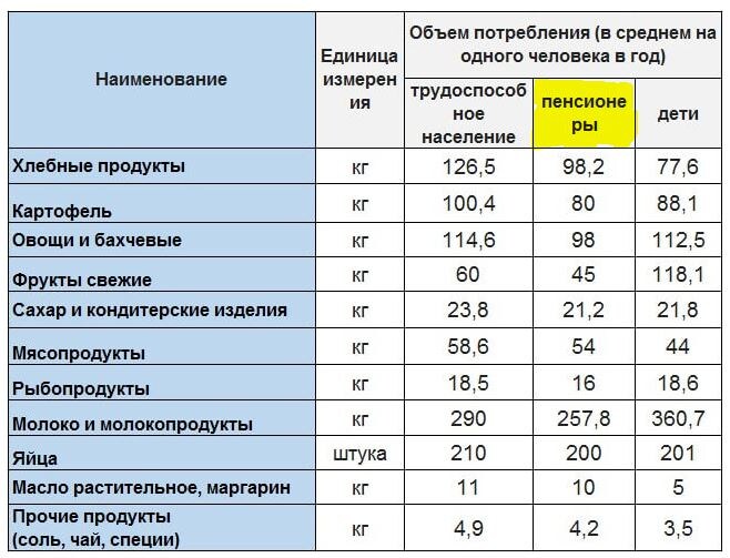 Состав продовольственной корзины, сайта Росстата