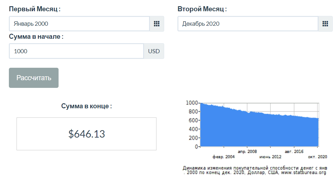 Данные с https://www.statbureau.org/ru/united-states/inflation-calculators?dateBack=2000-1-1&dateTo=2020-12-1&amount=1000