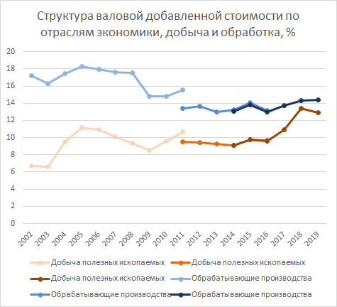 Структура валовой добавленной стоимости по отраслям экономики, добыча и обработка, %  (источник данных - Росстат)