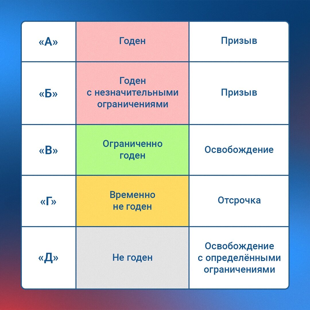 Тест б 4 1. Категории годности к военной службе. Таблица категорий годности к военной службе. Категории годности по здоровью. Группы пригодности к военной службе.