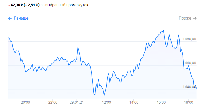 Сегодняшние колебания цены на акции Полиметалл. Изображение взято из открытых источников.