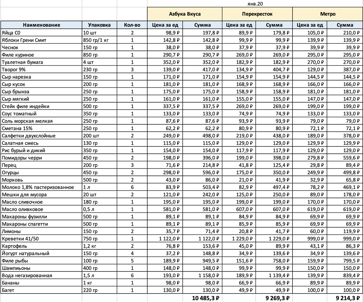 Потребительская корзина нашей семьи по состоянию на январь 2020 года