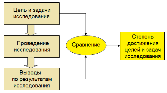 Степень достижения целей и задач исследования