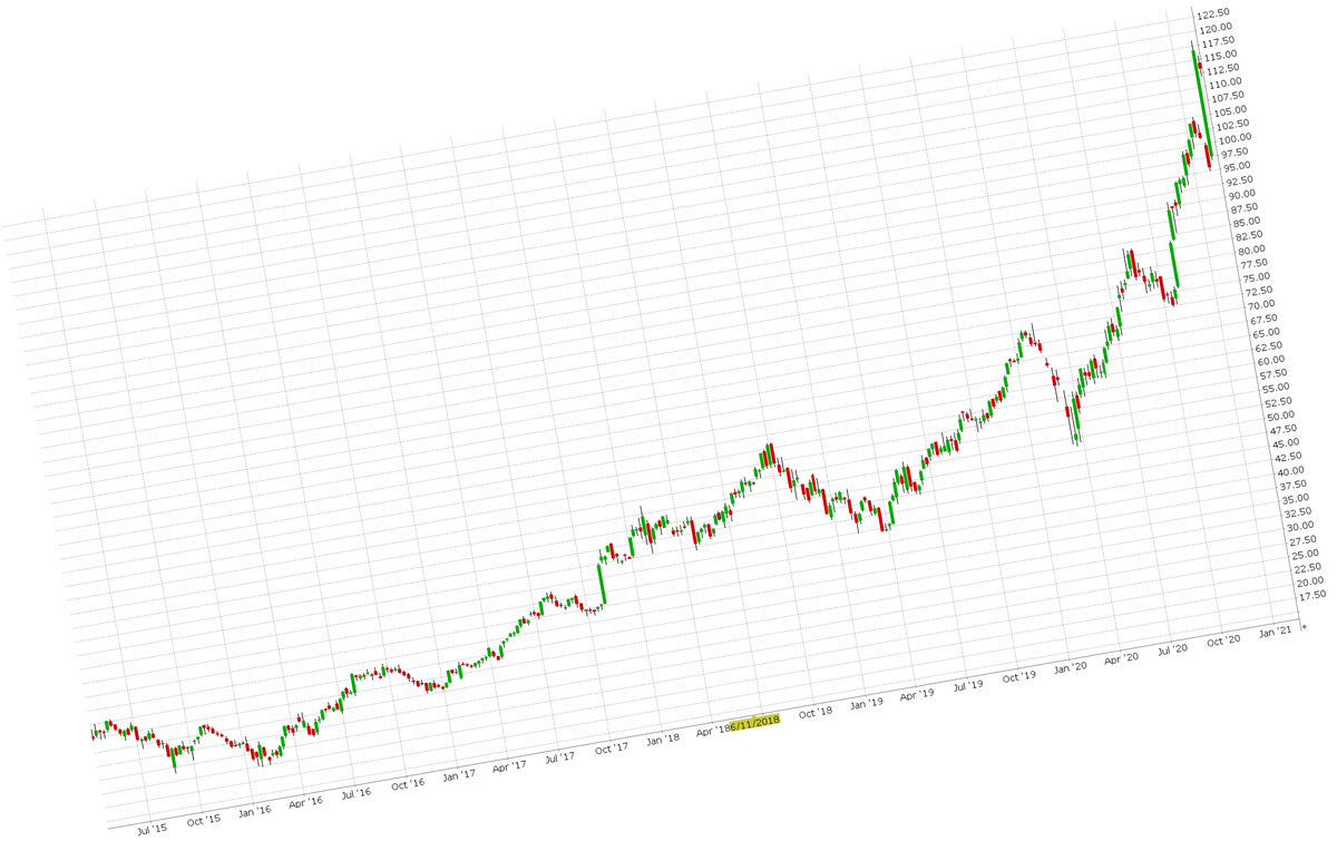 Недельный график SNE с июля 2015 года по февраль 2021 года.