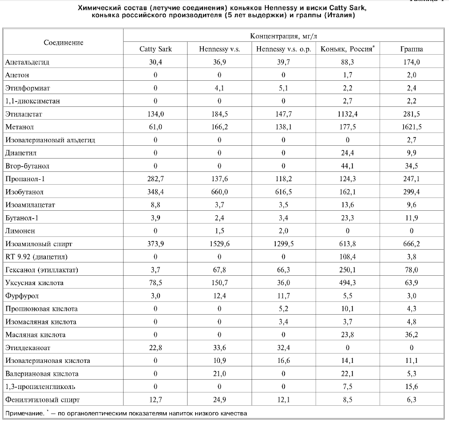 Из статьи "Сравнительное экспериментальное исследование острого и подострого действия коньяка и виски". Нужный В.П. и соавторы.  