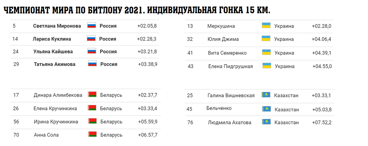 расписание биатлона 2020-2021 чемпионат мира. биатлон кубок россии результаты 10. расписание гонок по биатлону на чемпионате мира 2021. биатлон 2021 2022 расписание. биатлон 2021-2022 чемпионат россии.