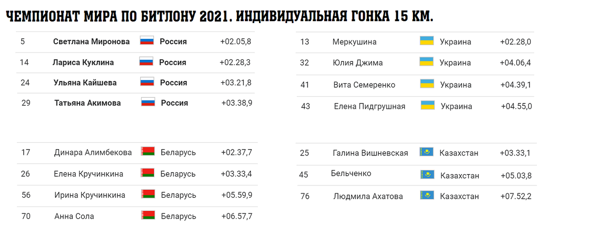 Результаты пятого