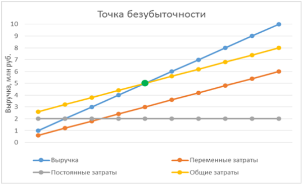 Точка безубыточности