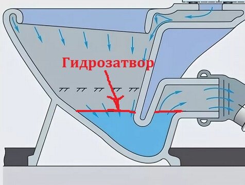 Гидрозатвор унитаза схема