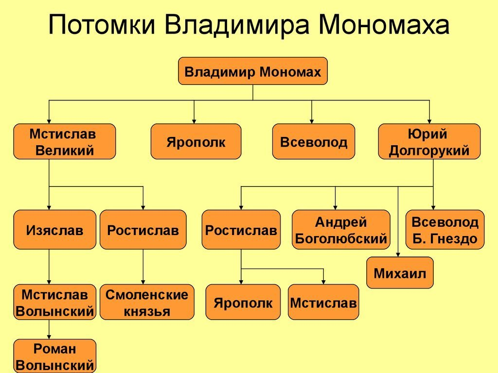 Семья владимира мономаха схема