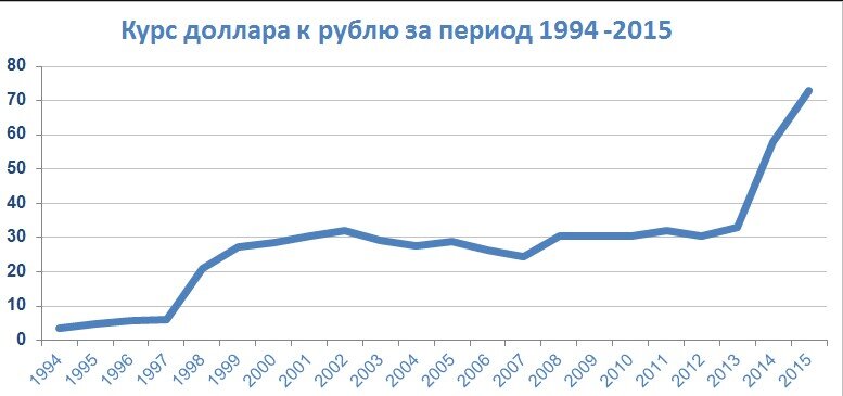 График, который показывает курс доллара к рублю