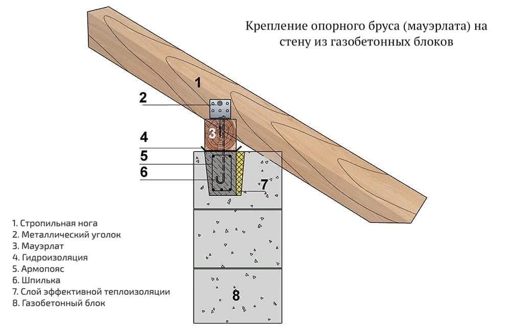 Мауэрлат: размер бруса для крыши