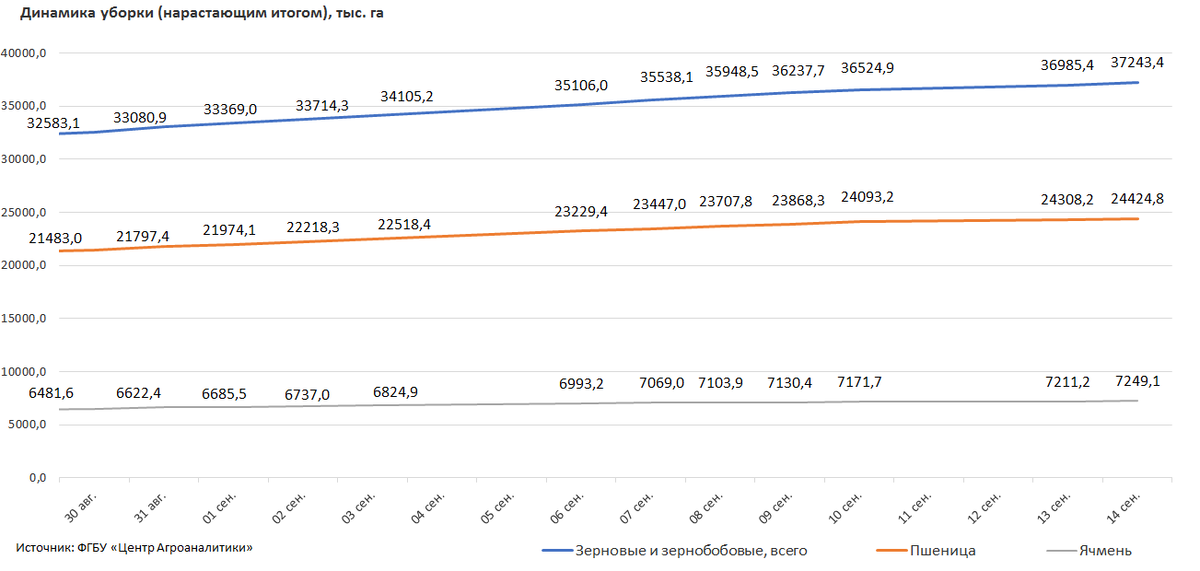 Источник: Центр агроаналитики 