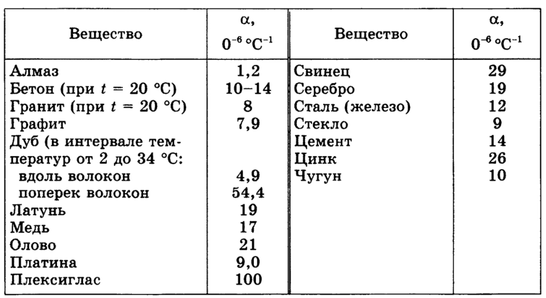 Коэффициенты термического расширения