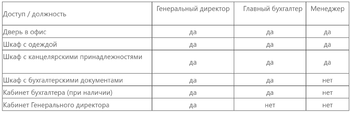 СКУД для офиса (таблица)