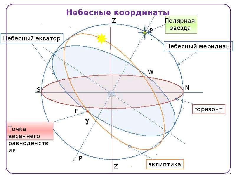 Небесные координаты звездные