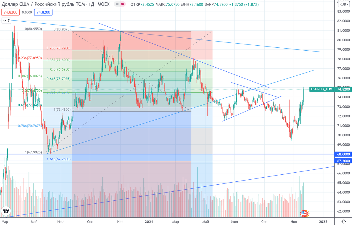 График (D1) курса валют USDRUB_TOM