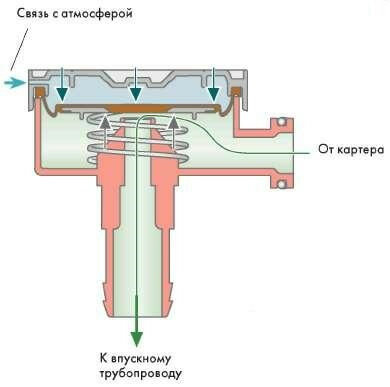 Как проверить картерные газы на бензиновом двигателе - СТО Garage