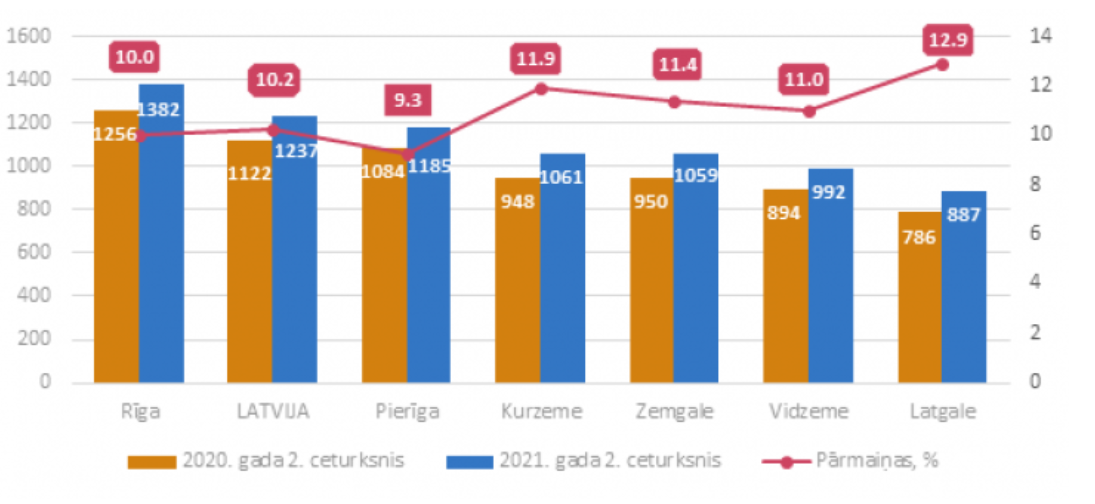 Во второй половине 2021 средняя зарплата на бумаге в Латвии составила 1237€, при этом на руки работник получит около 880€. Минимальная зарплата на бумаге 500€, а на руки получается около 358€. Это официальные данные.