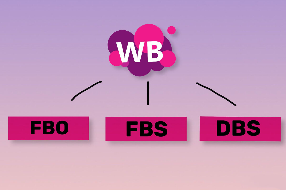 Старт на маркетплейсах. Схема DBS на маркетплейса. Маркетплейсы. DBS маркетплейс. Система FBO маркетплейс что это.