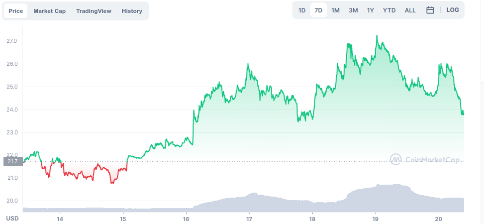  График Neo к USD