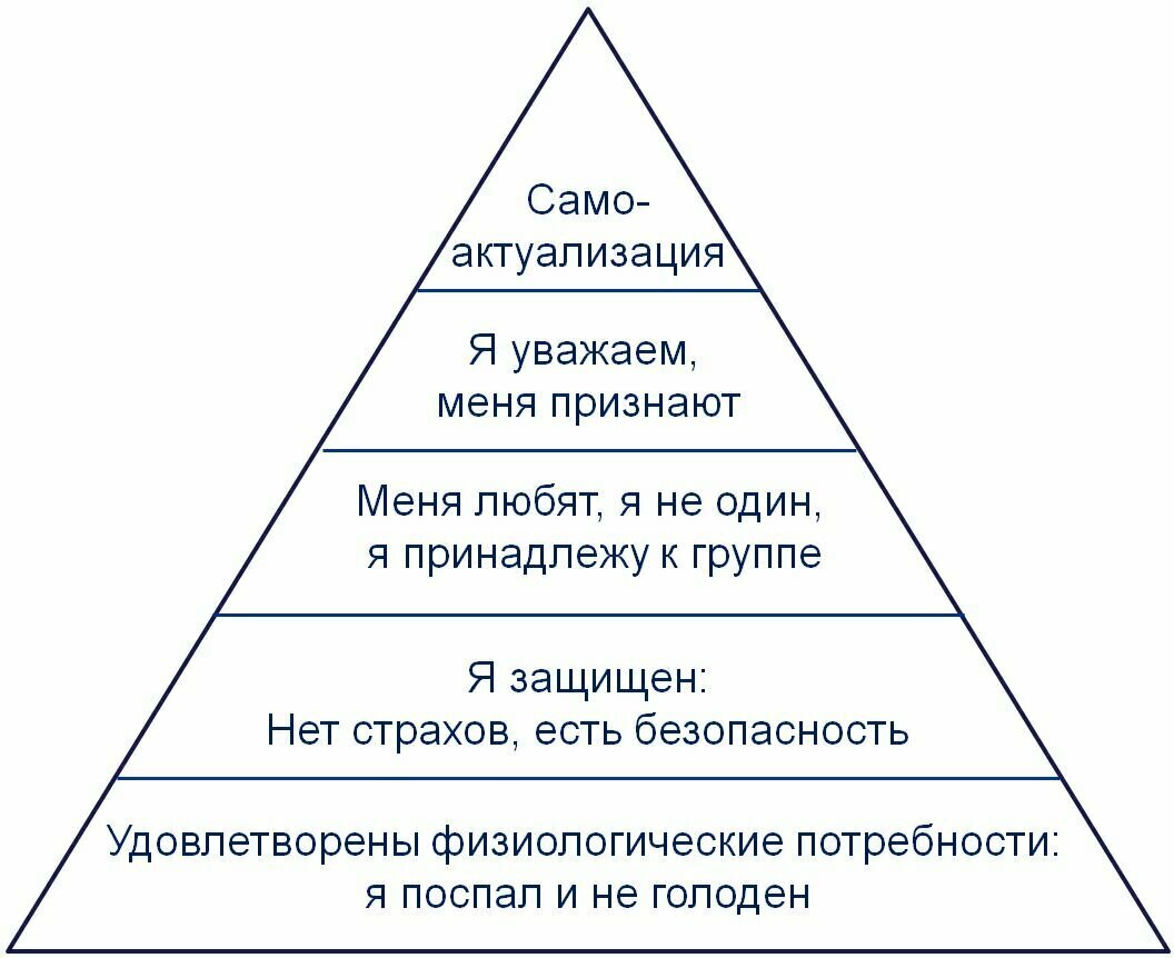 2 нижние ступени — первичные потребности. Все, что выше, — вторичные. Пока не закрыты первичные, человеку не актуальны следующие.