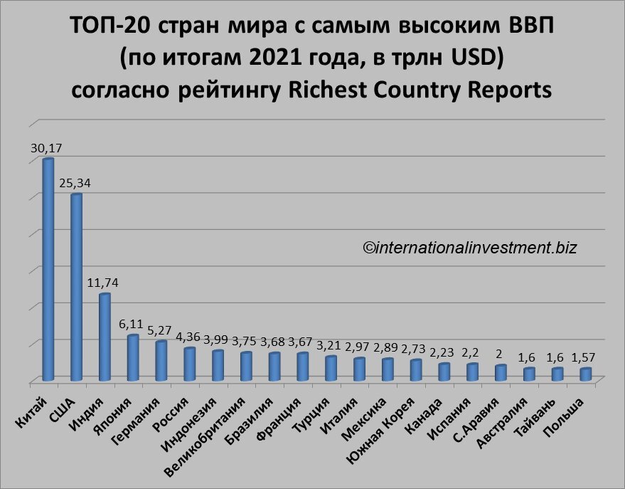 Топ экономик. ВВП стран мира 2022. Топ самых богатых стран 2022. Самая богатая Страна в мире 2022.