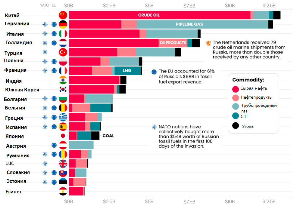 В млрд. долларов. Источник: https://energyandcleanair.org/wp/wp-content/uploads/2022/06/Financing-Putins-war-100-days_20220613.pdf