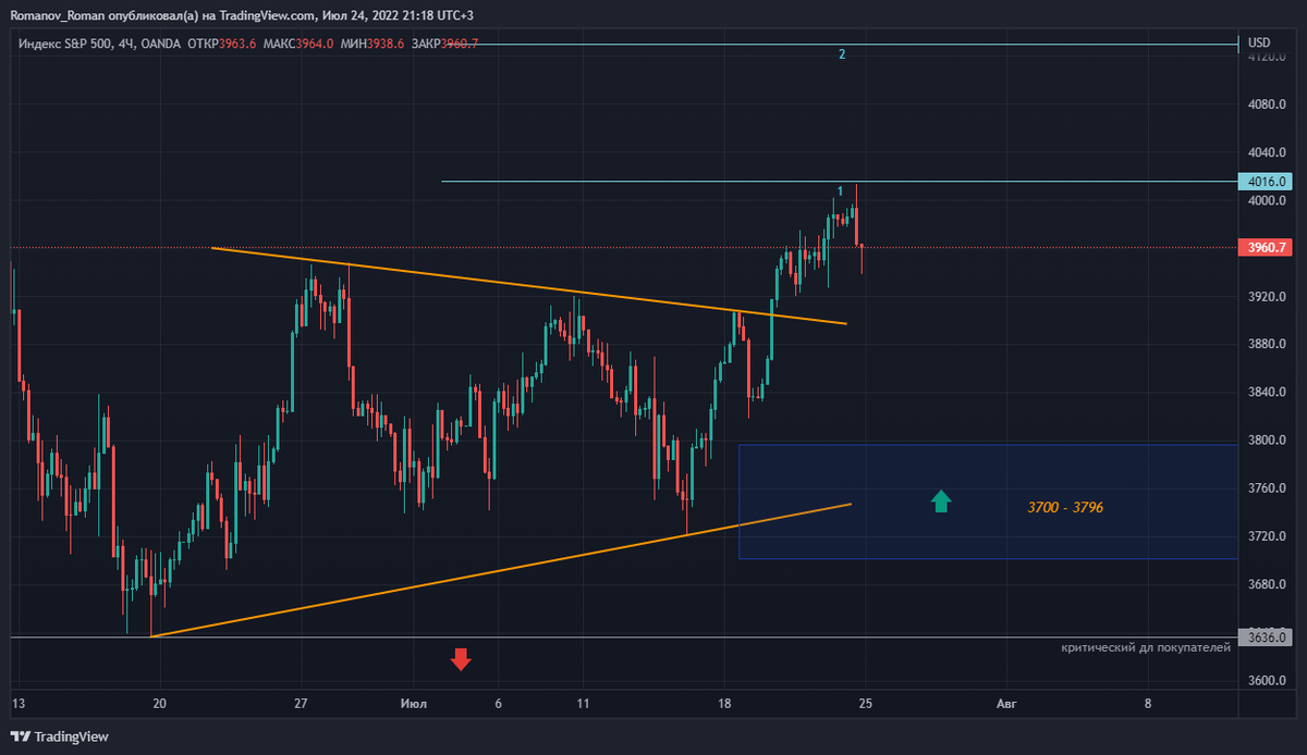 индекс SPX