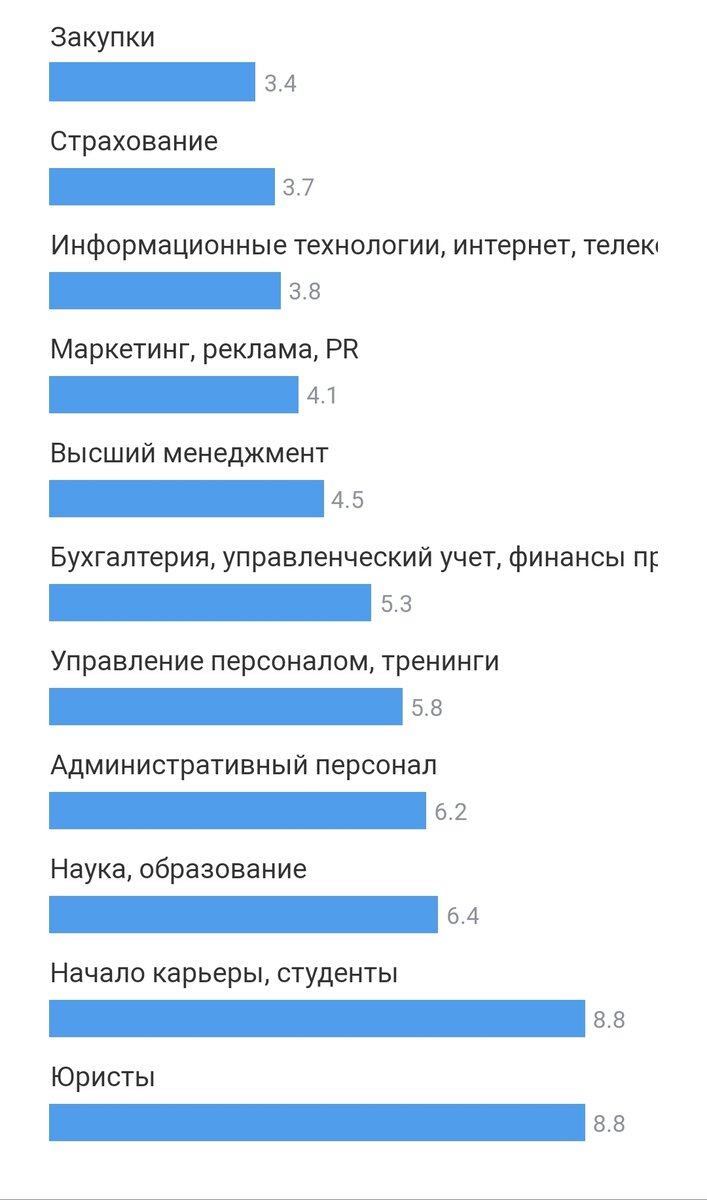 Статистика по всем регионам России (данные портала hh.ru)