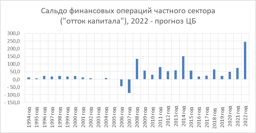 Прогноз на 2023 воронеж. Отток капитала из России 2023 график. Отток капитала из России 2022. Статистика по оттоку капитала из России. Сальдо финансовых операций частного сектора.