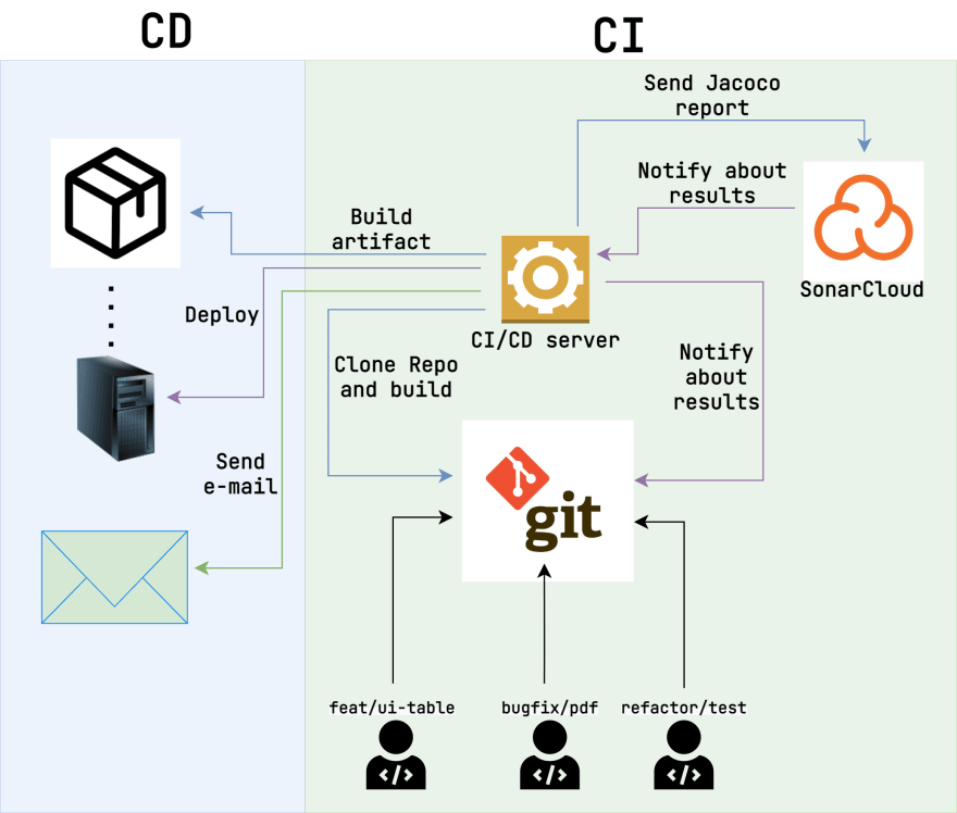 Схема ci cd