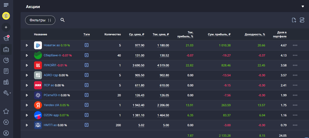 Август выдался удачным для Натальи - её портфель подрос на 2 тысячи рублей, в основном за счёт Новатэка и Лукойла