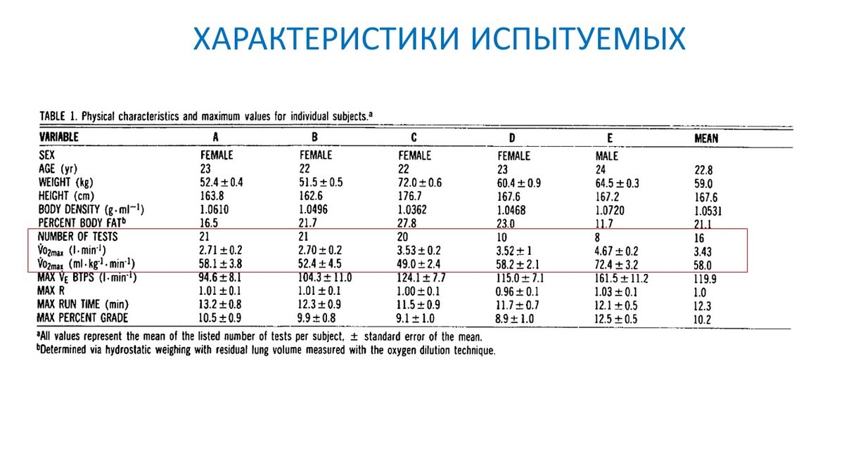 Рисунок 1. Данные по испытуемым. В красной рамочке показан уровень потребления кислорода и количество пройденных тестов каждым участником.