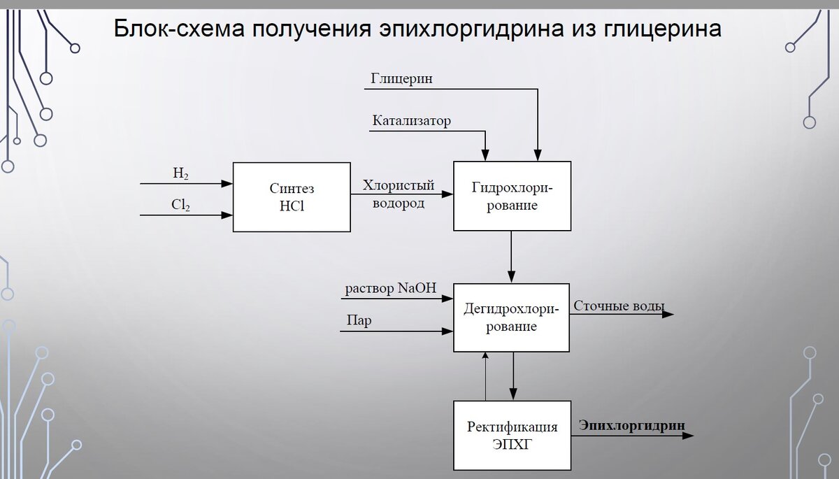 Технологическая схема производства глицерина Ответы : В какую сумму обойдётся собрать такое оборудование